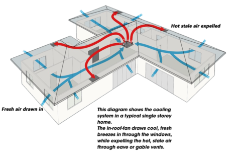 Ventilation Diagram of a Whole House Fan that draws cooling breezes through windows and expels hot air through roof vents